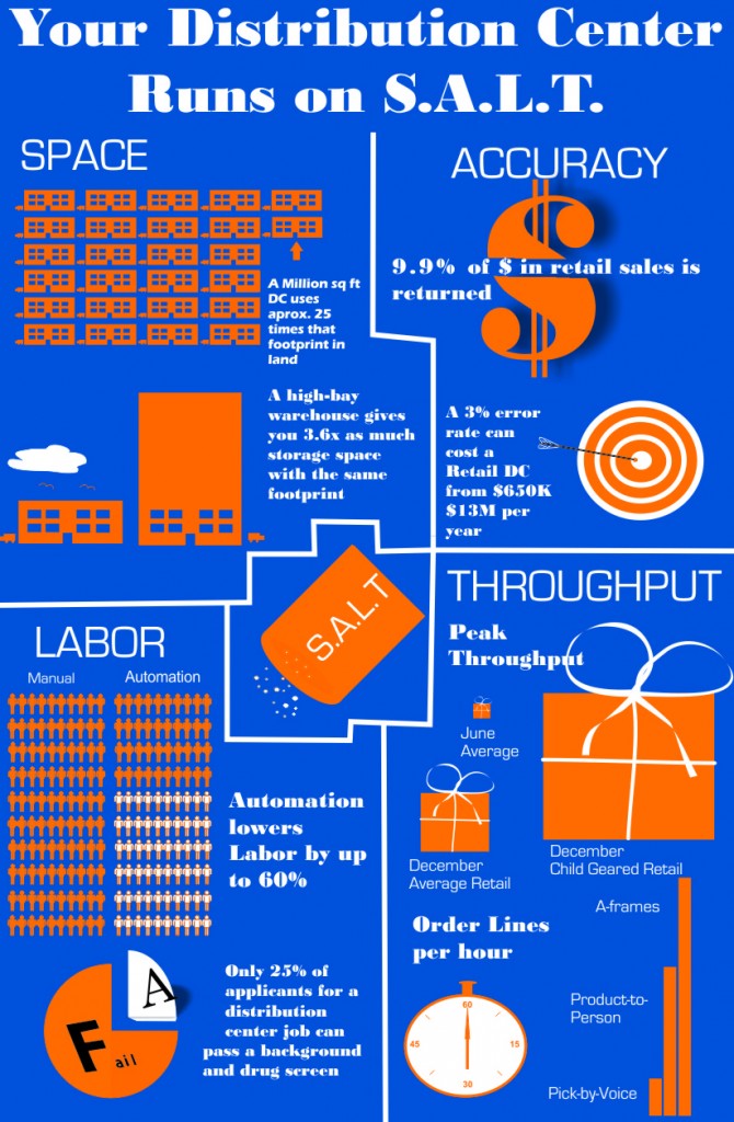 Infographic How SALT affects material handling design